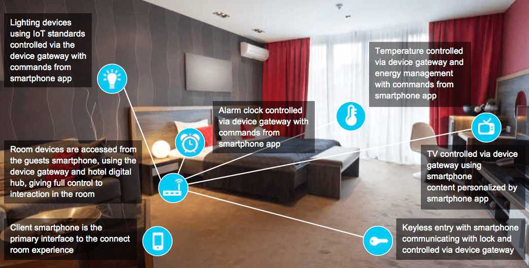 智能化酒店設計